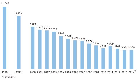 Quelle: Copyright Statistisches Bundesamt